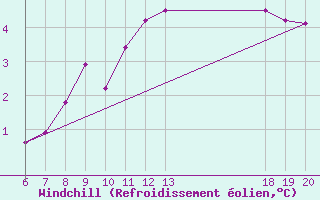 Courbe du refroidissement olien pour Pazin