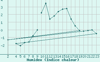 Courbe de l'humidex pour Pian Rosa (It)