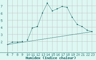 Courbe de l'humidex pour Pian Rosa (It)