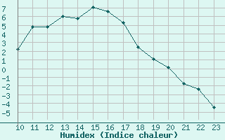 Courbe de l'humidex pour Lans-en-Vercors (38)