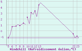 Courbe du refroidissement olien pour Schaffen (Be)