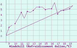 Courbe du refroidissement olien pour Alderney / Channel Island