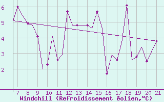 Courbe du refroidissement olien pour Ohrid