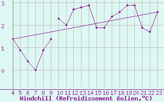 Courbe du refroidissement olien pour Sandillon (45)