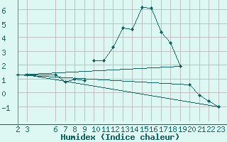 Courbe de l'humidex pour Ulrichen