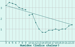 Courbe de l'humidex pour Aonach Mor