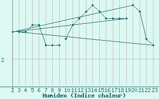 Courbe de l'humidex pour Saint-Bonnet-de-Bellac (87)