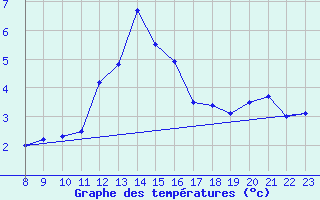 Courbe de tempratures pour Moleson (Sw)