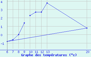 Courbe de tempratures pour Jajce