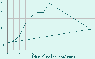 Courbe de l'humidex pour Jajce