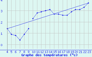 Courbe de tempratures pour Sandillon (45)