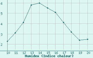 Courbe de l'humidex pour Thnes (74)