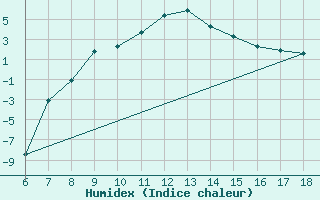 Courbe de l'humidex pour Cankiri