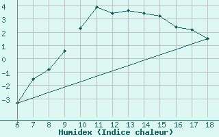 Courbe de l'humidex pour Erzincan