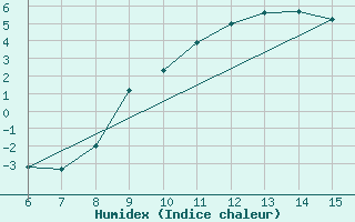 Courbe de l'humidex pour Bihac