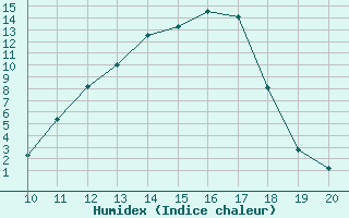 Courbe de l'humidex pour Lans-en-Vercors (38)