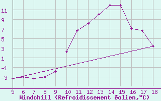 Courbe du refroidissement olien pour Frosinone