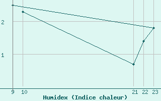 Courbe de l'humidex pour Pasvik