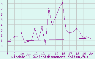 Courbe du refroidissement olien pour Montbliard / Courcelles (25)