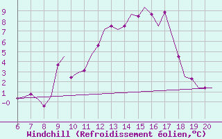 Courbe du refroidissement olien pour Valladolid / Villanubla