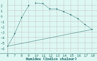 Courbe de l'humidex pour Cankiri