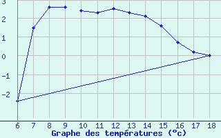 Courbe de tempratures pour Gumushane