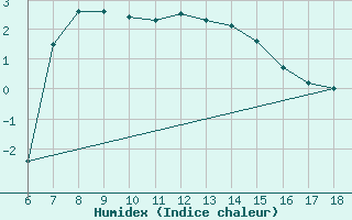 Courbe de l'humidex pour Gumushane