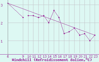 Courbe du refroidissement olien pour Saint-Igneuc (22)