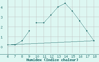 Courbe de l'humidex pour Campobasso