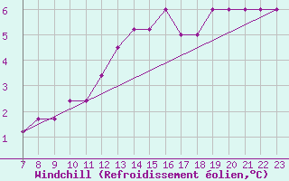Courbe du refroidissement olien pour Parma