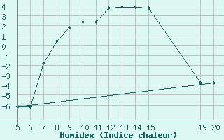 Courbe de l'humidex pour Livno