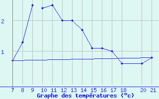 Courbe de tempratures pour Envalira (And)