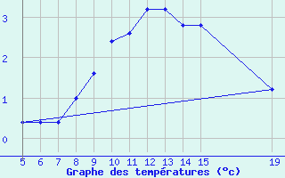 Courbe de tempratures pour Gradacac