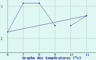 Courbe de tempratures pour Landser (68)