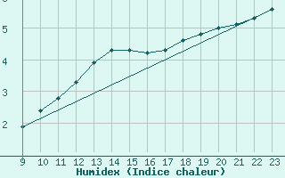 Courbe de l'humidex pour Bois-de-Villers (Be)