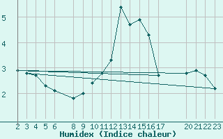 Courbe de l'humidex pour Engins (38)