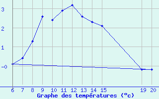 Courbe de tempratures pour Livno