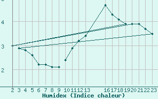 Courbe de l'humidex pour Saint-Haon (43)