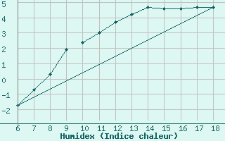 Courbe de l'humidex pour Edirne