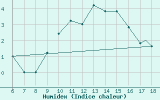 Courbe de l'humidex pour Piacenza