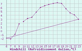 Courbe du refroidissement olien pour Hestrud (59)