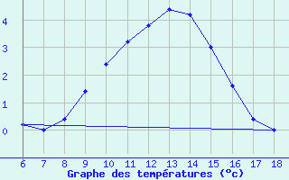 Courbe de tempratures pour Passo Dei Giovi