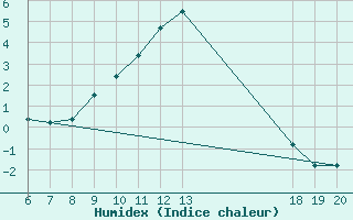 Courbe de l'humidex pour Varazdin