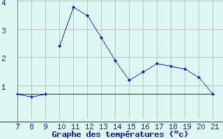 Courbe de tempratures pour San Chierlo (It)