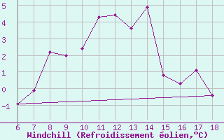 Courbe du refroidissement olien pour Inebolu