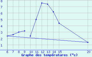 Courbe de tempratures pour Gradacac