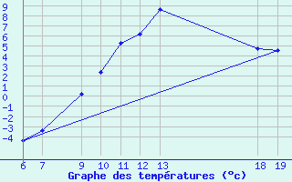 Courbe de tempratures pour Varazdin