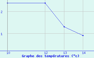 Courbe de tempratures pour Arcalis (And)