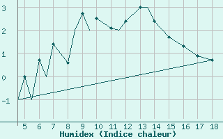 Courbe de l'humidex pour Zonguldak