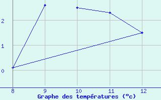 Courbe de tempratures pour Arcalis (And)